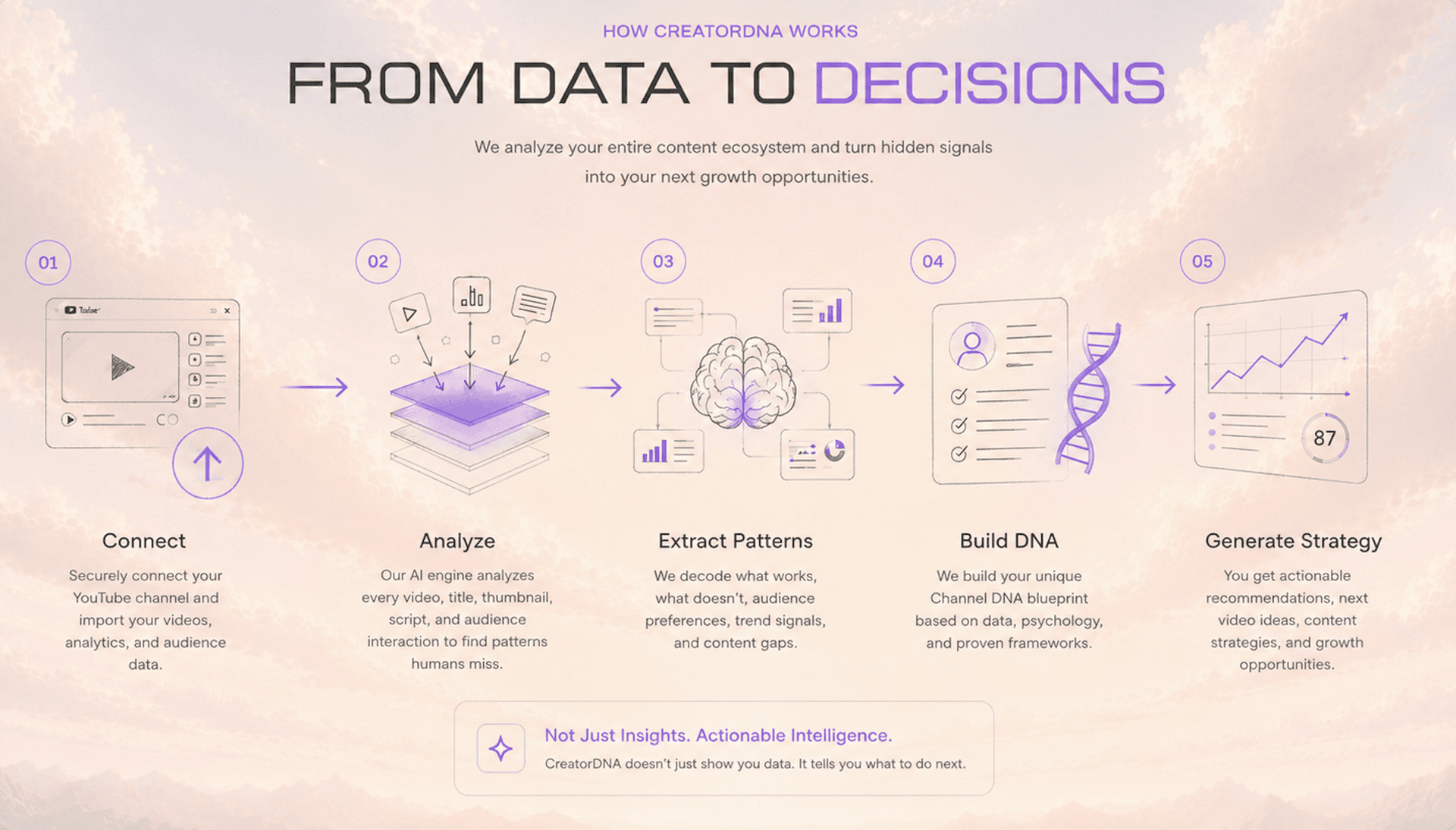 How CreatorDNA Works — From Data to Decisions